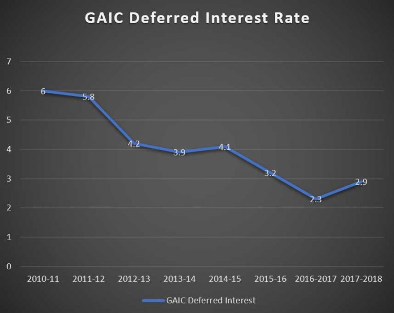 GAIC Rates Victoria’s Growth Area Infrastructure Contribution (GAIC