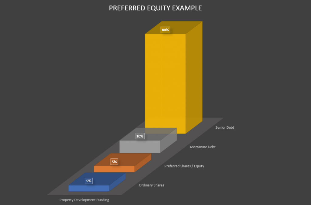 preferred equity